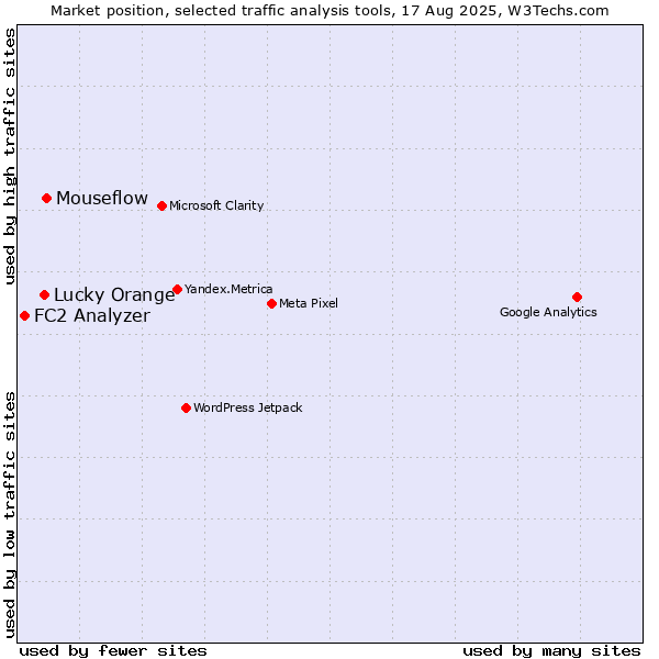 Market position of Mouseflow vs. Lucky Orange vs. FC2 Analyzer