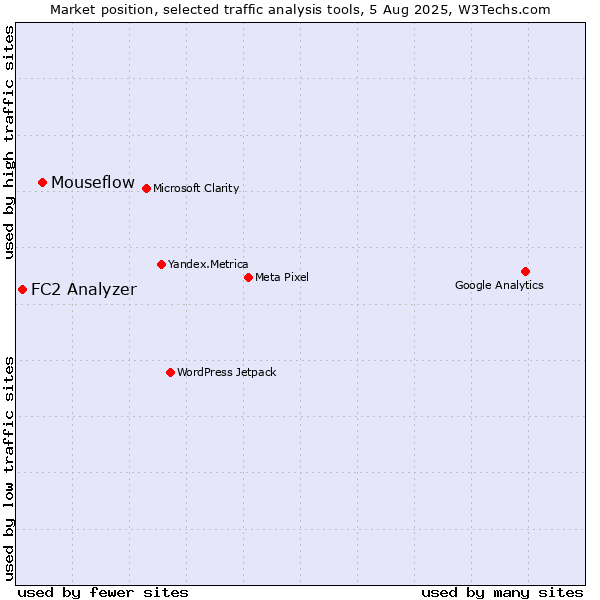 Market position of Mouseflow vs. FC2 Analyzer