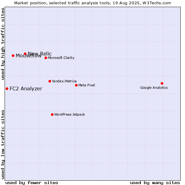Market position of New Relic vs. Mouseflow vs. FC2 Analyzer