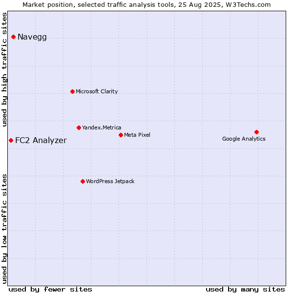 Market position of Navegg vs. FC2 Analyzer
