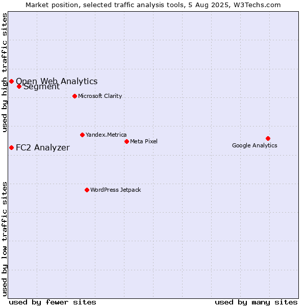 Market position of Segment vs. FC2 Analyzer vs. Open Web Analytics