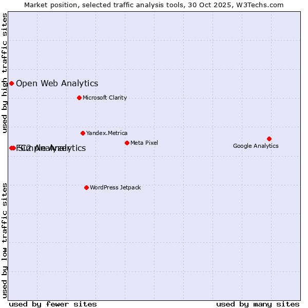 Market position of Simple Analytics vs. FC2 Analyzer vs. Open Web Analytics
