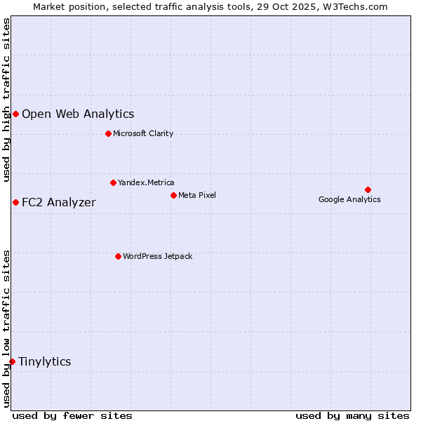 Market position of FC2 Analyzer vs. Open Web Analytics vs. Tinylytics