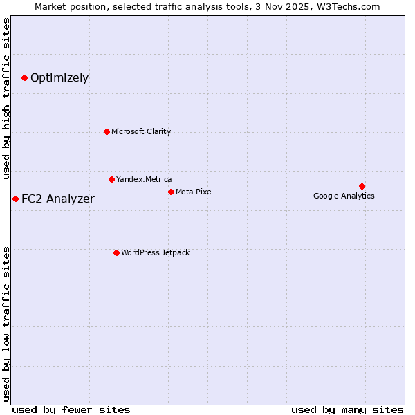 Market position of Optimizely vs. FC2 Analyzer