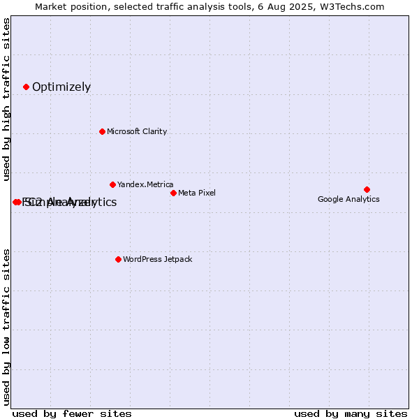 Market position of Optimizely vs. Simple Analytics vs. FC2 Analyzer