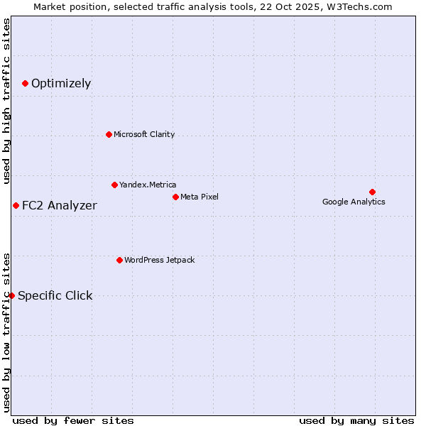 Market position of Optimizely vs. FC2 Analyzer vs. Specific Click