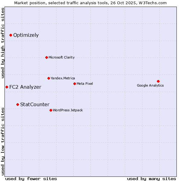 Market position of StatCounter vs. Optimizely vs. FC2 Analyzer