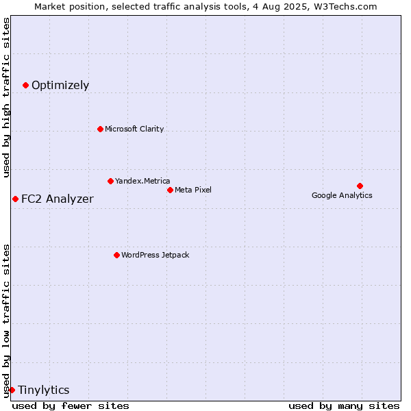 Market position of Optimizely vs. FC2 Analyzer vs. Tinylytics