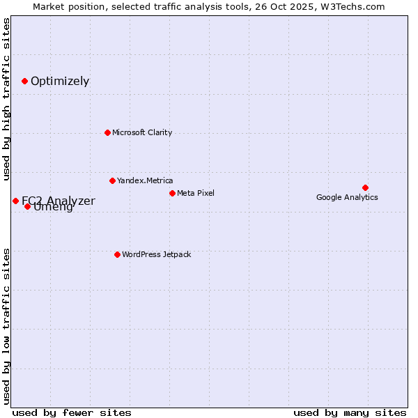 Market position of Umeng vs. Optimizely vs. FC2 Analyzer