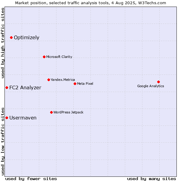 Market position of Optimizely vs. FC2 Analyzer vs. Usermaven