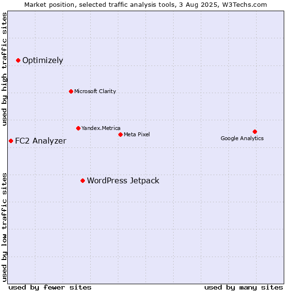 Market position of WordPress Jetpack vs. Optimizely vs. FC2 Analyzer