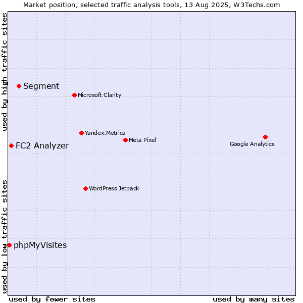 Market position of Segment vs. FC2 Analyzer vs. phpMyVisites