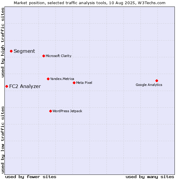 Market position of Segment vs. FC2 Analyzer