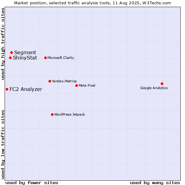 Market position of Segment vs. ShinyStat vs. FC2 Analyzer