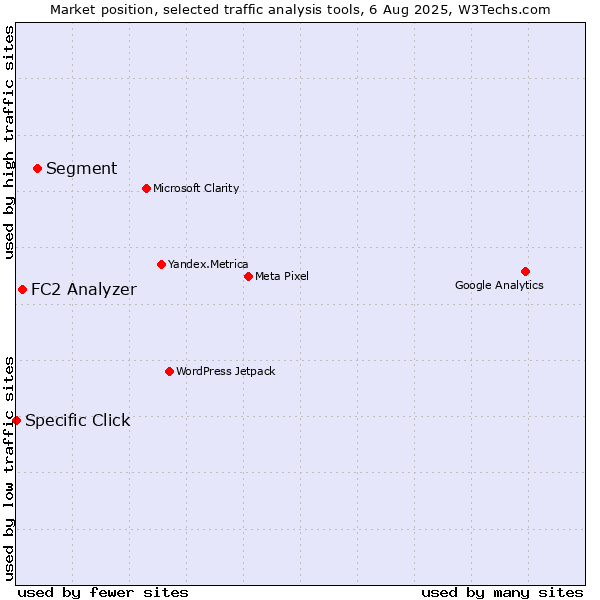 Market position of Segment vs. FC2 Analyzer vs. Specific Click