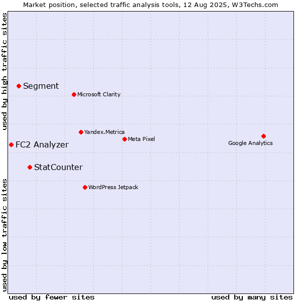 Market position of StatCounter vs. Segment vs. FC2 Analyzer