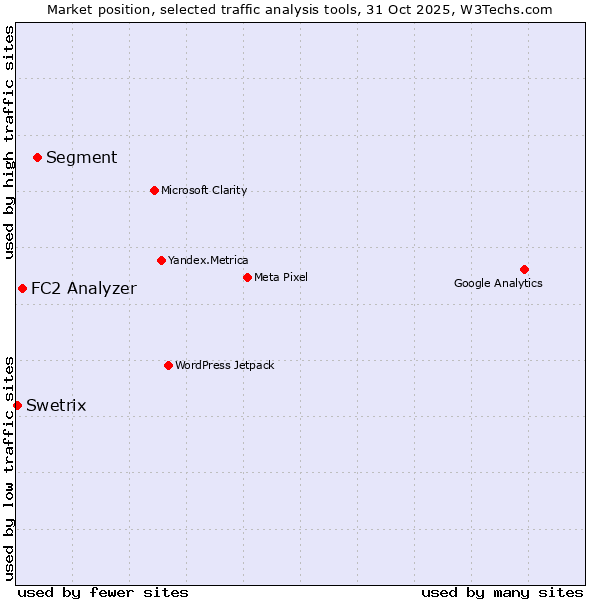 Market position of Segment vs. FC2 Analyzer vs. Swetrix