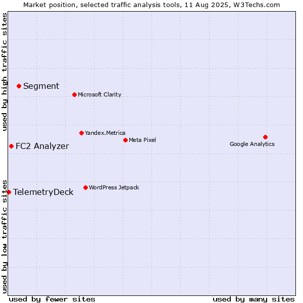 Market position of Segment vs. FC2 Analyzer vs. TelemetryDeck