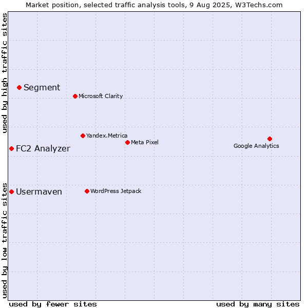 Market position of Segment vs. FC2 Analyzer vs. Usermaven