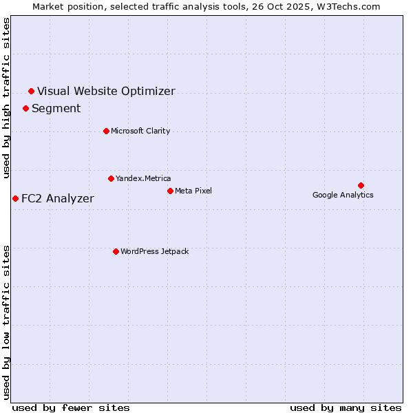 Market position of Visual Website Optimizer vs. Segment vs. FC2 Analyzer