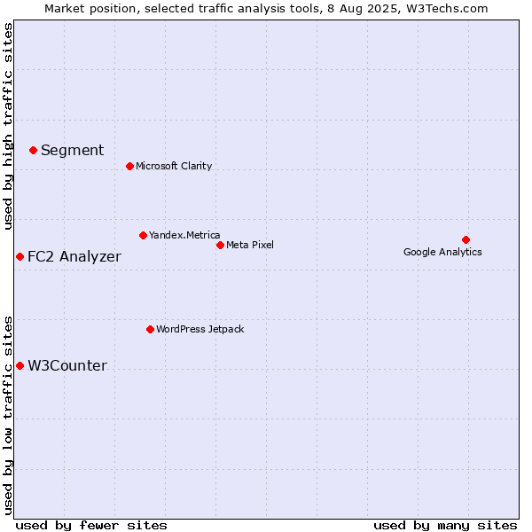 Market position of Segment vs. FC2 Analyzer vs. W3Counter