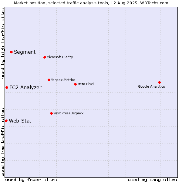 Market position of Segment vs. FC2 Analyzer vs. Web-Stat