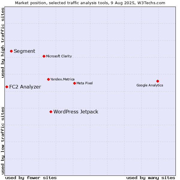 Market position of WordPress Jetpack vs. Segment vs. FC2 Analyzer