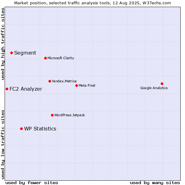 Market position of WP Statistics vs. Segment vs. FC2 Analyzer