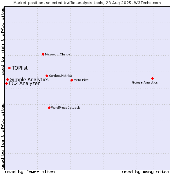 Market position of TOPlist vs. Simple Analytics vs. FC2 Analyzer