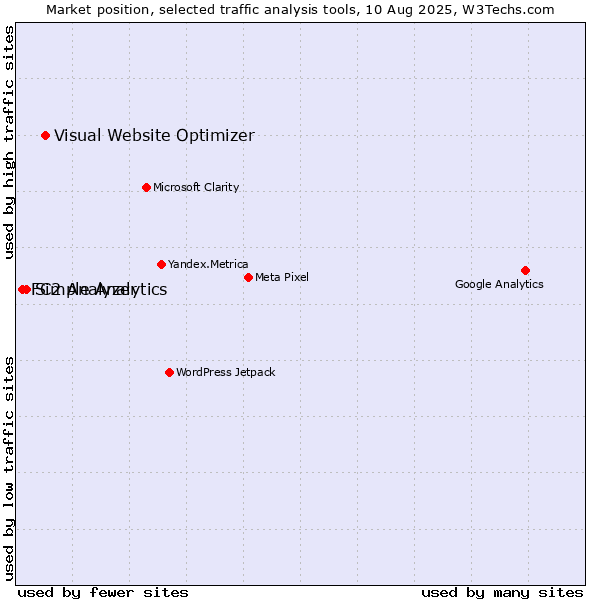 Market position of Visual Website Optimizer vs. Simple Analytics vs. FC2 Analyzer
