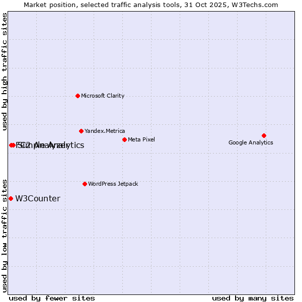 Market position of Simple Analytics vs. FC2 Analyzer vs. W3Counter