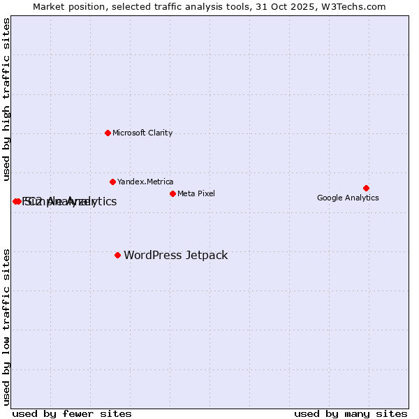Market position of WordPress Jetpack vs. Simple Analytics vs. FC2 Analyzer
