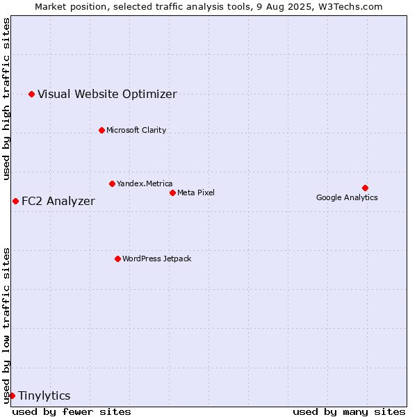 Market position of Visual Website Optimizer vs. FC2 Analyzer vs. Tinylytics