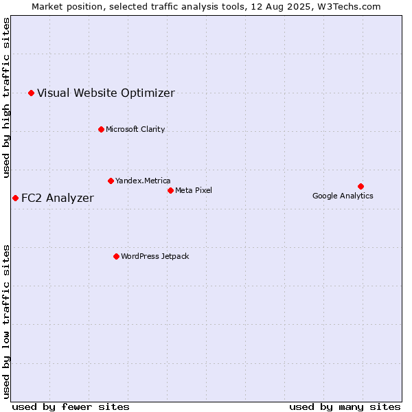 Market position of Visual Website Optimizer vs. FC2 Analyzer