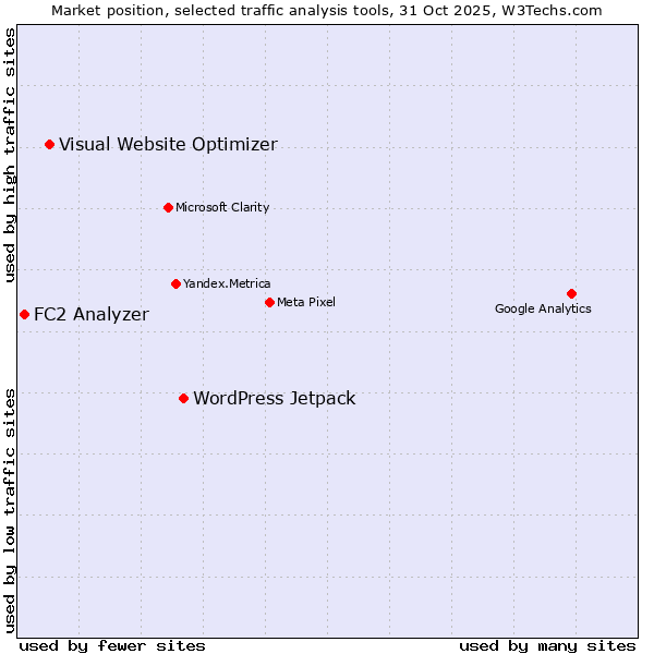 Market position of WordPress Jetpack vs. Visual Website Optimizer vs. FC2 Analyzer