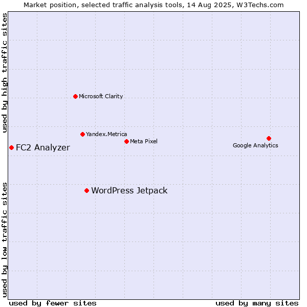 Market position of WordPress Jetpack vs. FC2 Analyzer