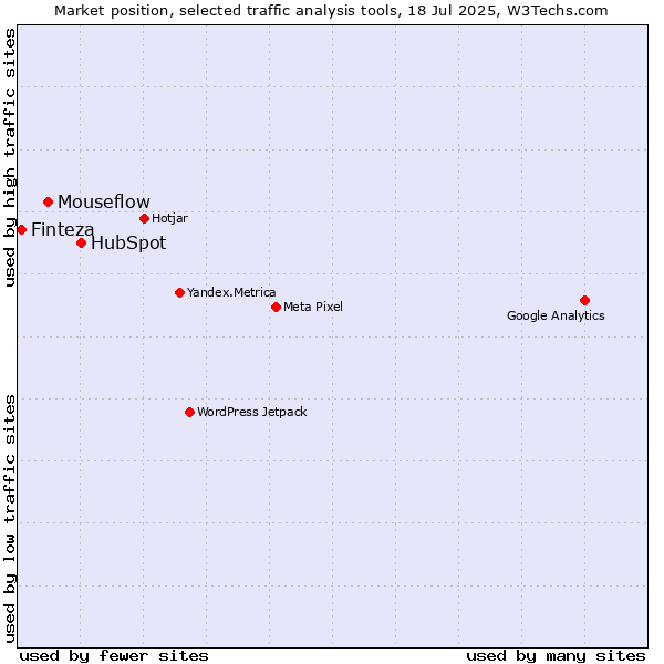 Market position of HubSpot vs. Mouseflow vs. Finteza