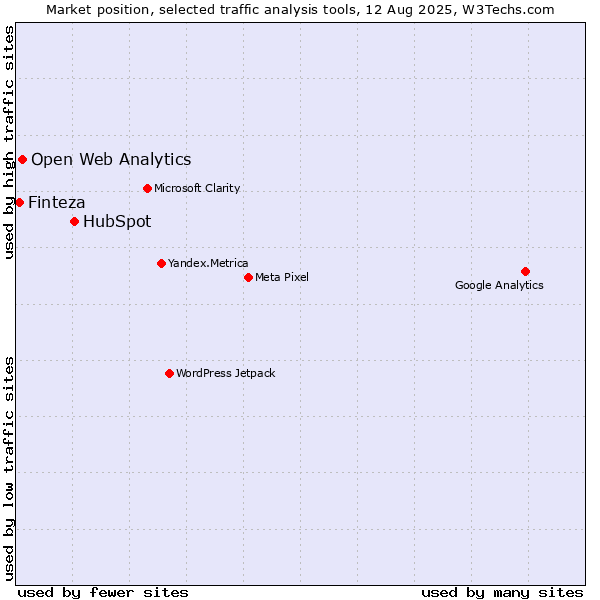 Market position of HubSpot vs. Open Web Analytics vs. Finteza