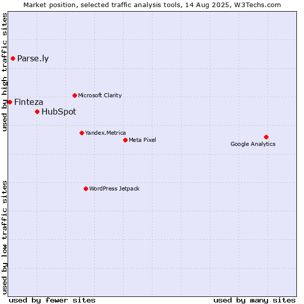 Market position of HubSpot vs. Parse.ly vs. Finteza