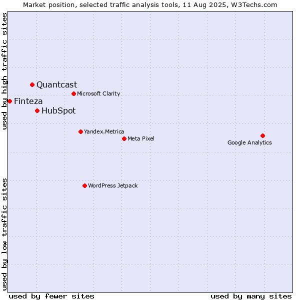Market position of HubSpot vs. Quantcast vs. Finteza