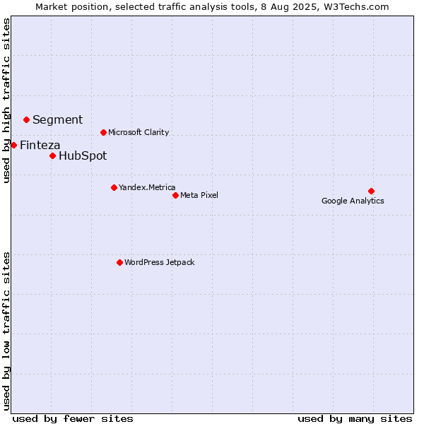 Market position of HubSpot vs. Segment vs. Finteza