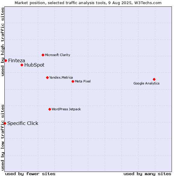 Market position of HubSpot vs. Finteza vs. Specific Click