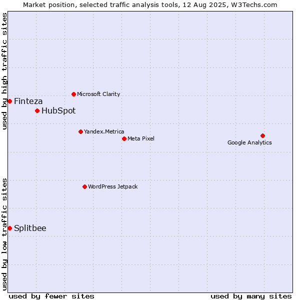 Market position of HubSpot vs. Finteza vs. Splitbee