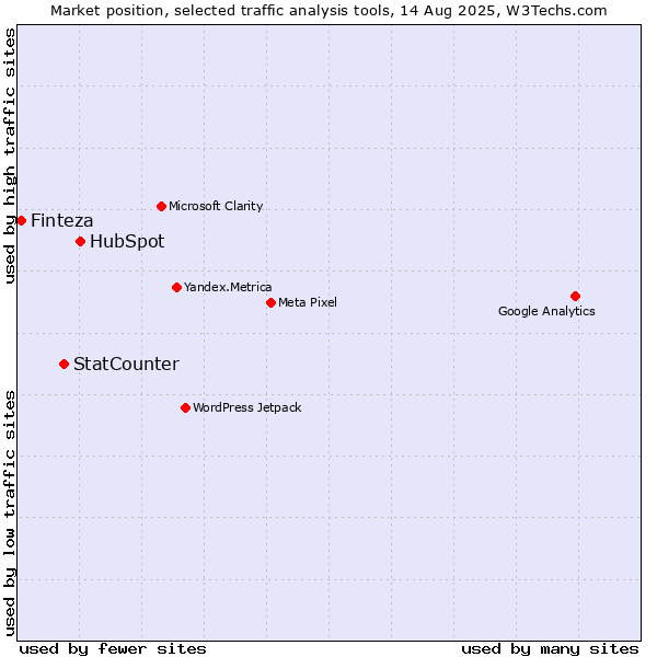 Market position of HubSpot vs. StatCounter vs. Finteza