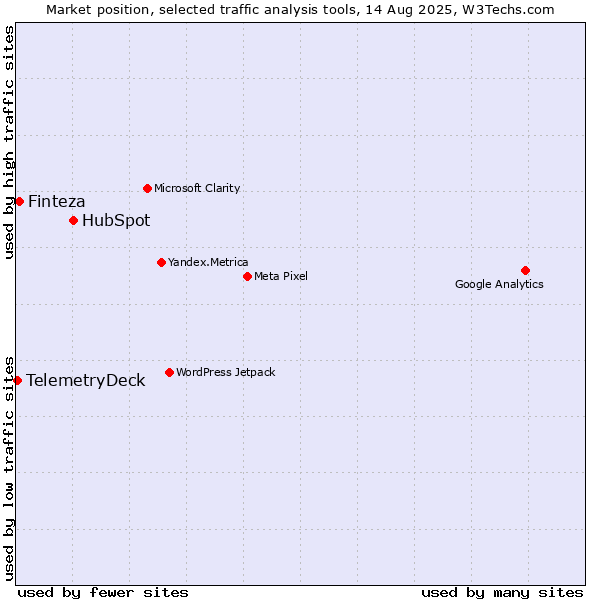 Market position of HubSpot vs. Finteza vs. TelemetryDeck