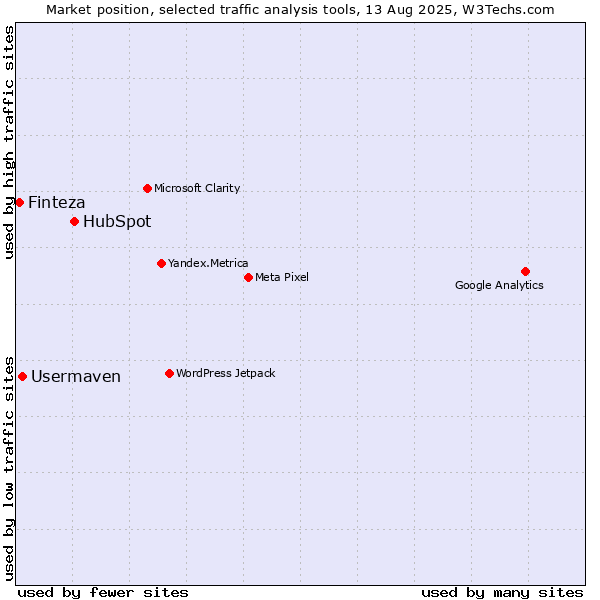 Market position of HubSpot vs. Usermaven vs. Finteza