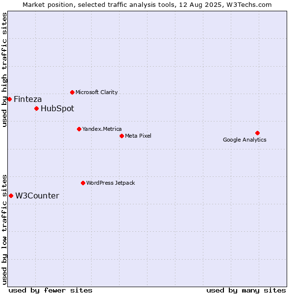 Market position of HubSpot vs. W3Counter vs. Finteza
