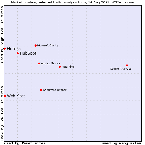Market position of HubSpot vs. Web-Stat vs. Finteza