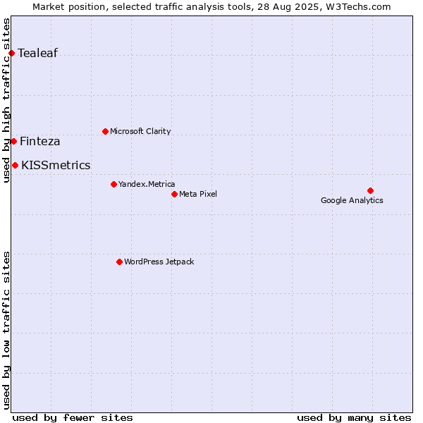 Market position of KISSmetrics vs. Finteza vs. Tealeaf
