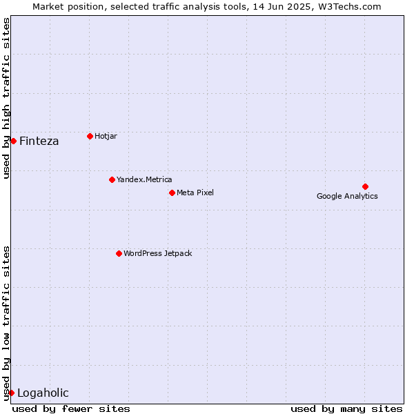 Market position of Finteza vs. Logaholic
